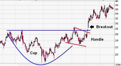 Cup and Handle Pattern | Learn the Stock Market